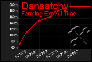 Total Graph of Dansatchy