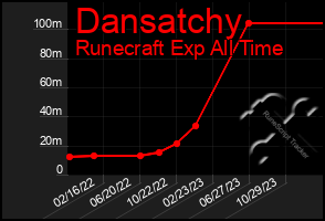 Total Graph of Dansatchy