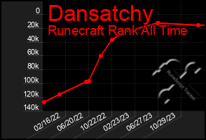 Total Graph of Dansatchy