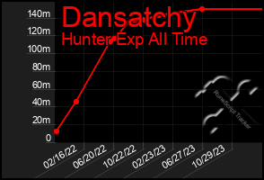 Total Graph of Dansatchy