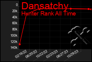 Total Graph of Dansatchy