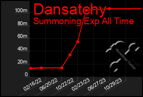 Total Graph of Dansatchy