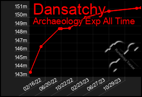 Total Graph of Dansatchy