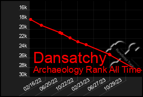 Total Graph of Dansatchy