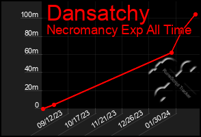 Total Graph of Dansatchy