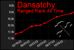 Total Graph of Dansatchy