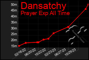 Total Graph of Dansatchy