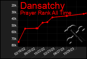 Total Graph of Dansatchy