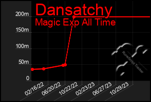 Total Graph of Dansatchy