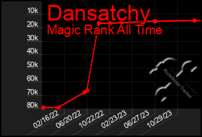 Total Graph of Dansatchy