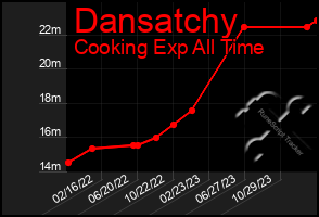 Total Graph of Dansatchy