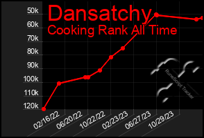 Total Graph of Dansatchy