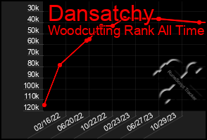 Total Graph of Dansatchy