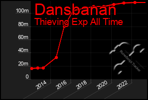 Total Graph of Dansbanan