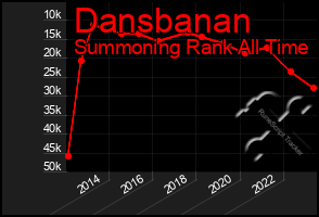Total Graph of Dansbanan