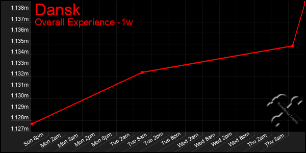1 Week Graph of Dansk