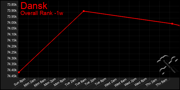 1 Week Graph of Dansk