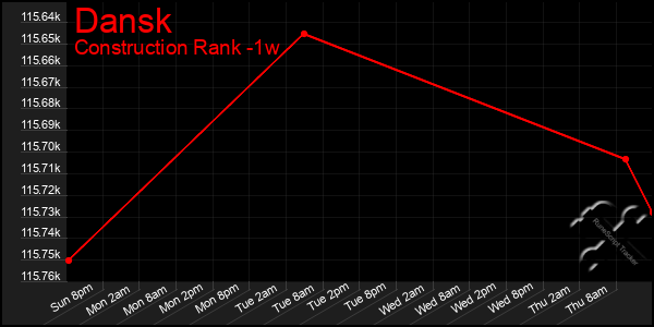 Last 7 Days Graph of Dansk