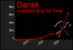 Total Graph of Dansk
