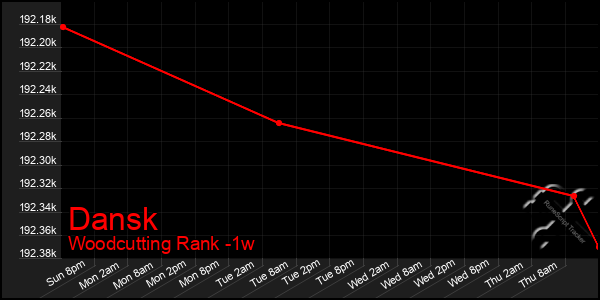 Last 7 Days Graph of Dansk