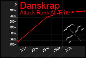 Total Graph of Danskrap