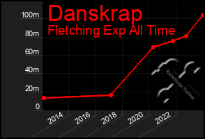 Total Graph of Danskrap