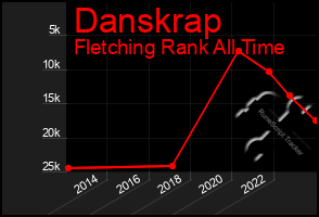 Total Graph of Danskrap