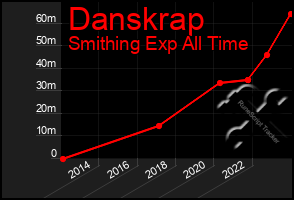 Total Graph of Danskrap