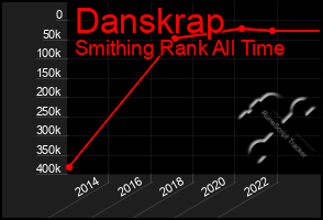 Total Graph of Danskrap