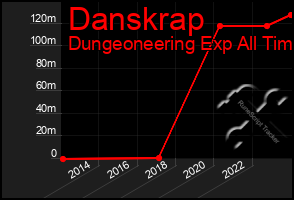 Total Graph of Danskrap