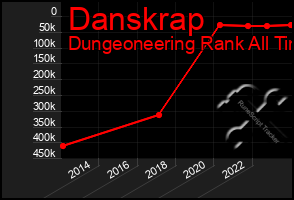 Total Graph of Danskrap
