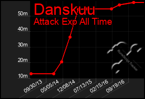 Total Graph of Danskuu