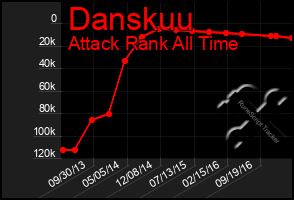 Total Graph of Danskuu