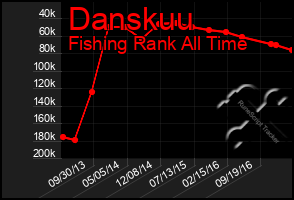 Total Graph of Danskuu