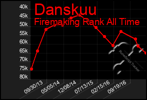 Total Graph of Danskuu