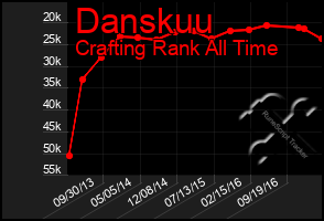 Total Graph of Danskuu