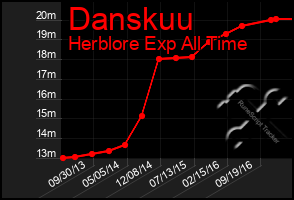 Total Graph of Danskuu