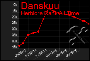 Total Graph of Danskuu