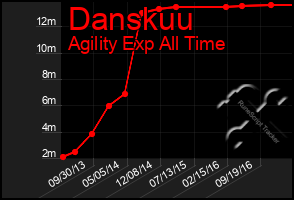 Total Graph of Danskuu