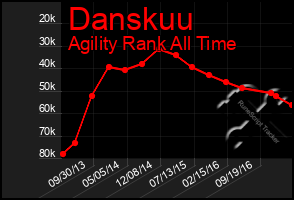 Total Graph of Danskuu