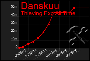 Total Graph of Danskuu