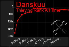 Total Graph of Danskuu