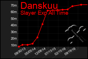 Total Graph of Danskuu