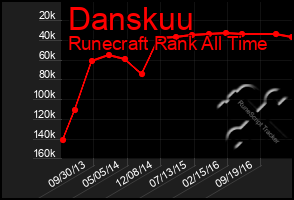 Total Graph of Danskuu