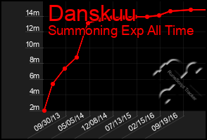 Total Graph of Danskuu