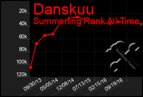 Total Graph of Danskuu