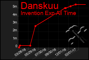 Total Graph of Danskuu