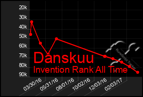 Total Graph of Danskuu