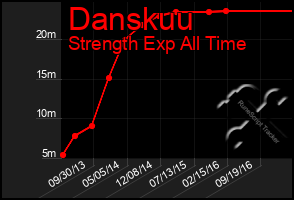 Total Graph of Danskuu