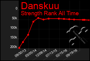 Total Graph of Danskuu